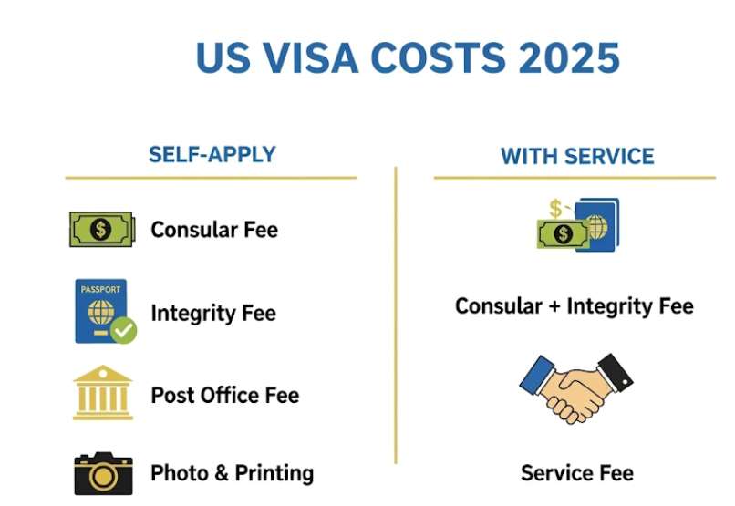 So Sánh Chi Phí Tự Túc Với Dịch Vụ Làm Visa Mỹ 2025 43 chi phi visa My
