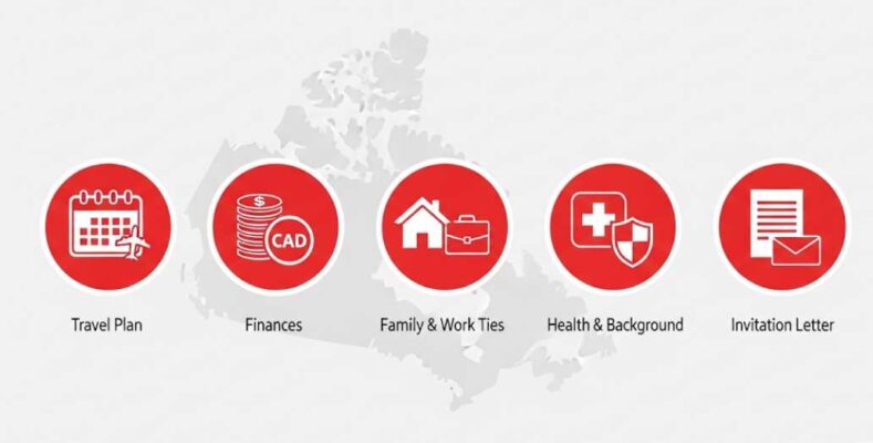 Cách Xin Visa Thăm Thân Canada Nhanh & Tỷ lệ đậu cao (Cập nhật 2025) 4 5 dieu kien then chot tang ti le dau visa canada