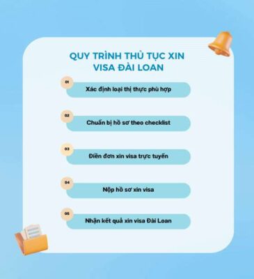 Dịch Vụ Làm Visa Đài Loan Trọn Gói – Tỷ Lệ Đậu Cao 2025 - 2026 9 Quy trình thủ tục xin Visa Đài Loan nhanh chóng, đơn giản