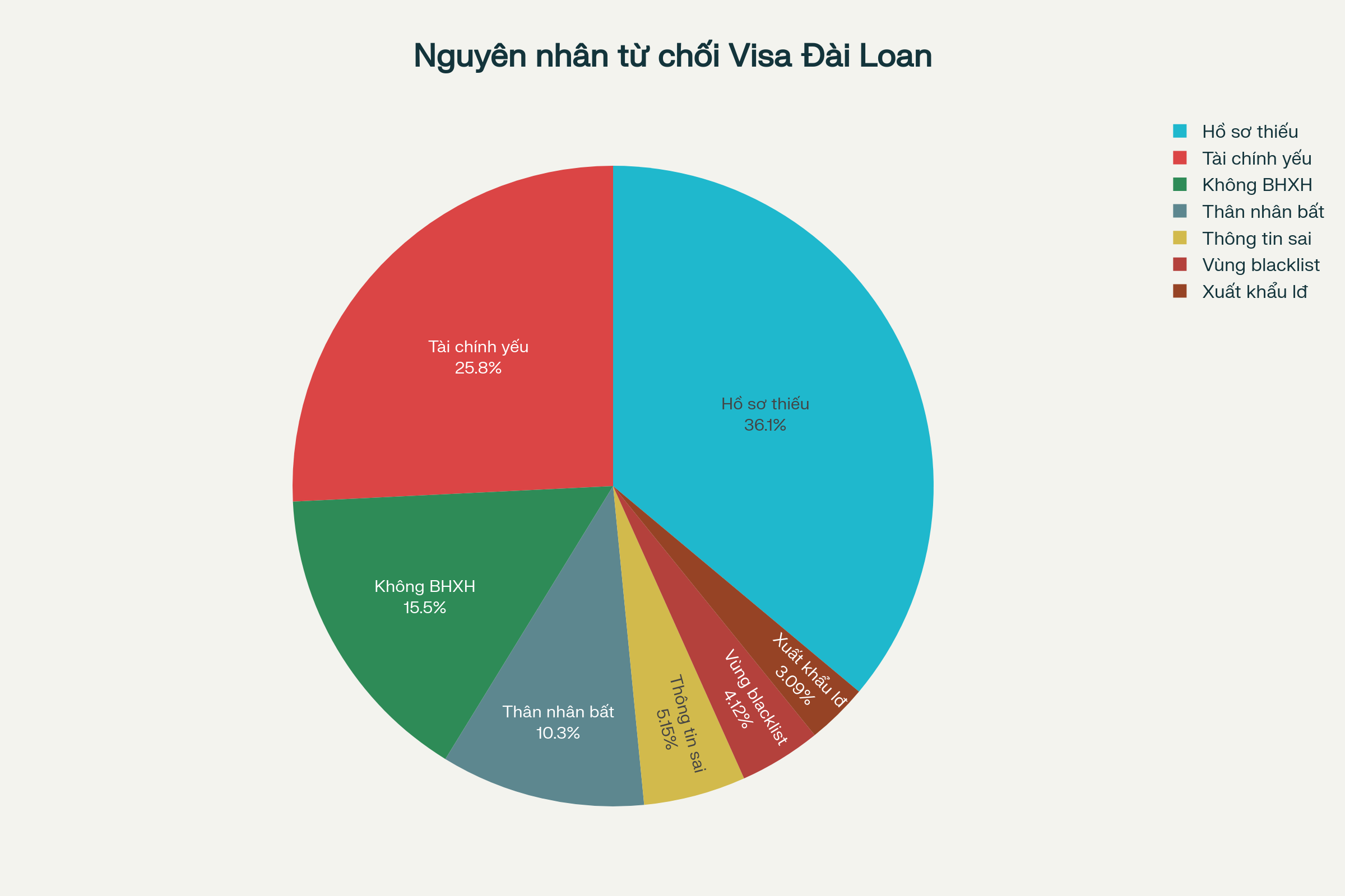 Dịch Vụ Làm Visa Đài Loan Trọn Gói – Tỷ Lệ Đậu Cao 2025 - 2026 8 Biểu đồ thống kê các nguyên nhân chính dẫn đến việc từ chối visa Đài Loan