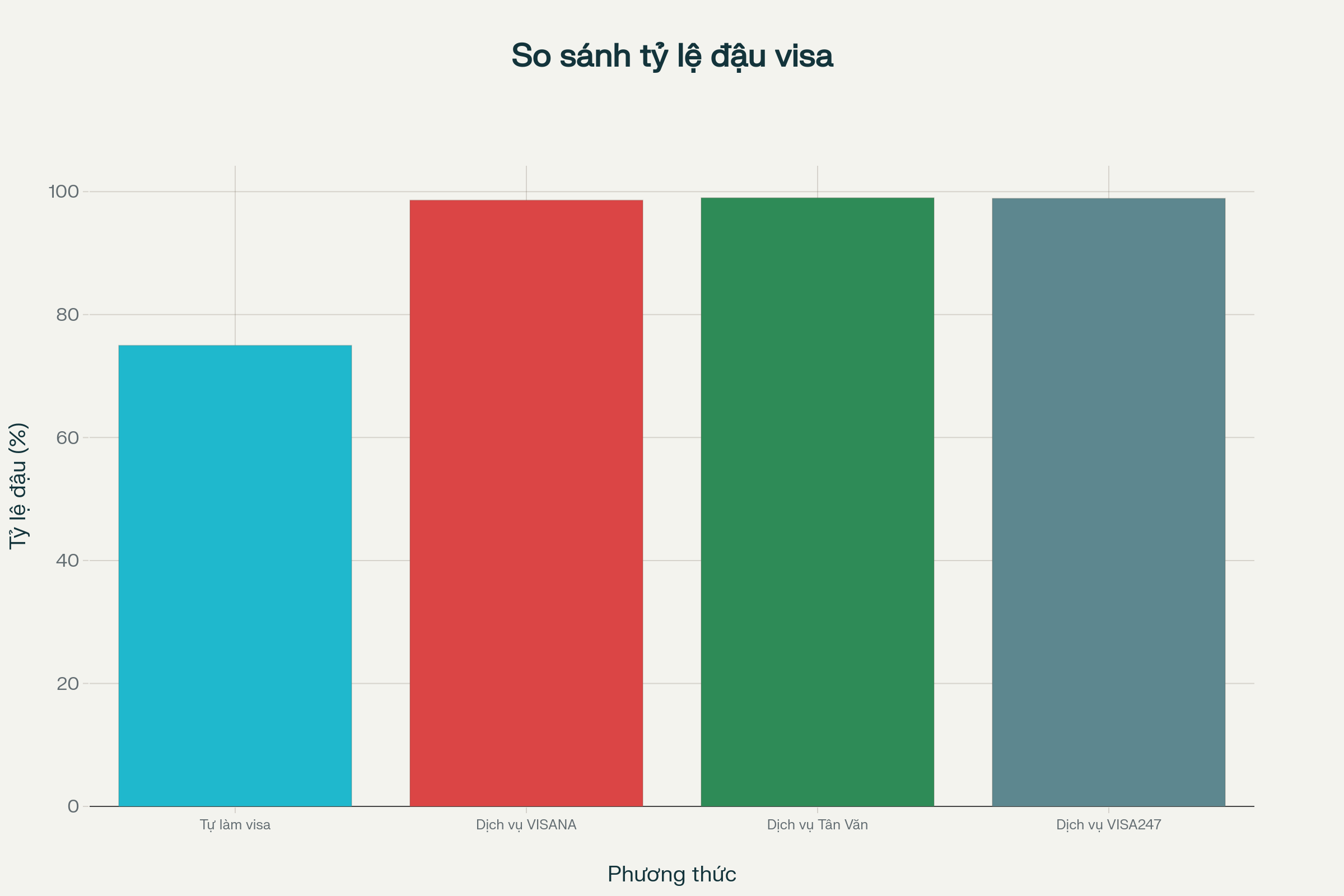 So sánh tỷ lệ đậu visa Đài Loan theo phương thức