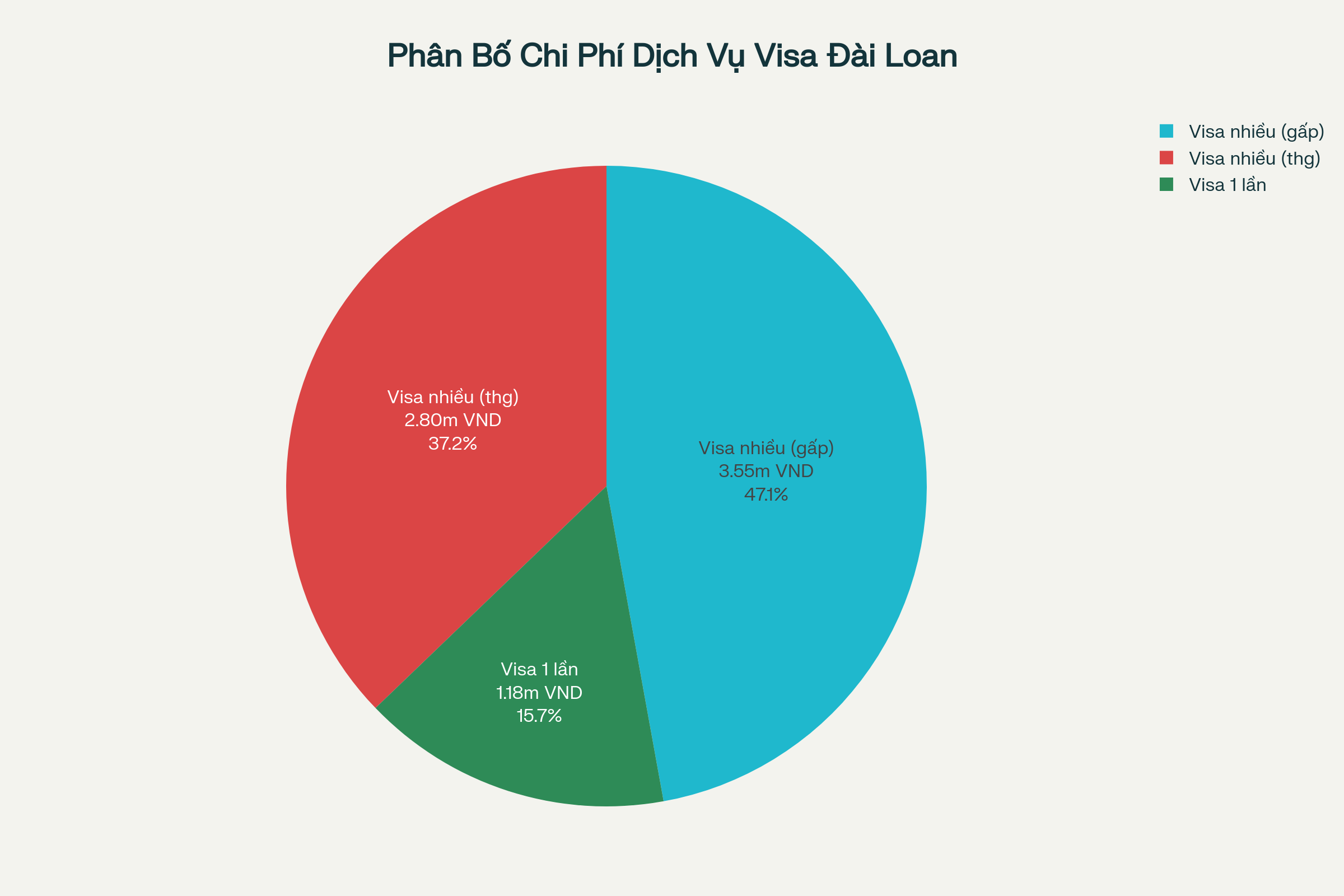 Biểu đồ phân bố chi phí các gói dịch vụ visa Đài Loan