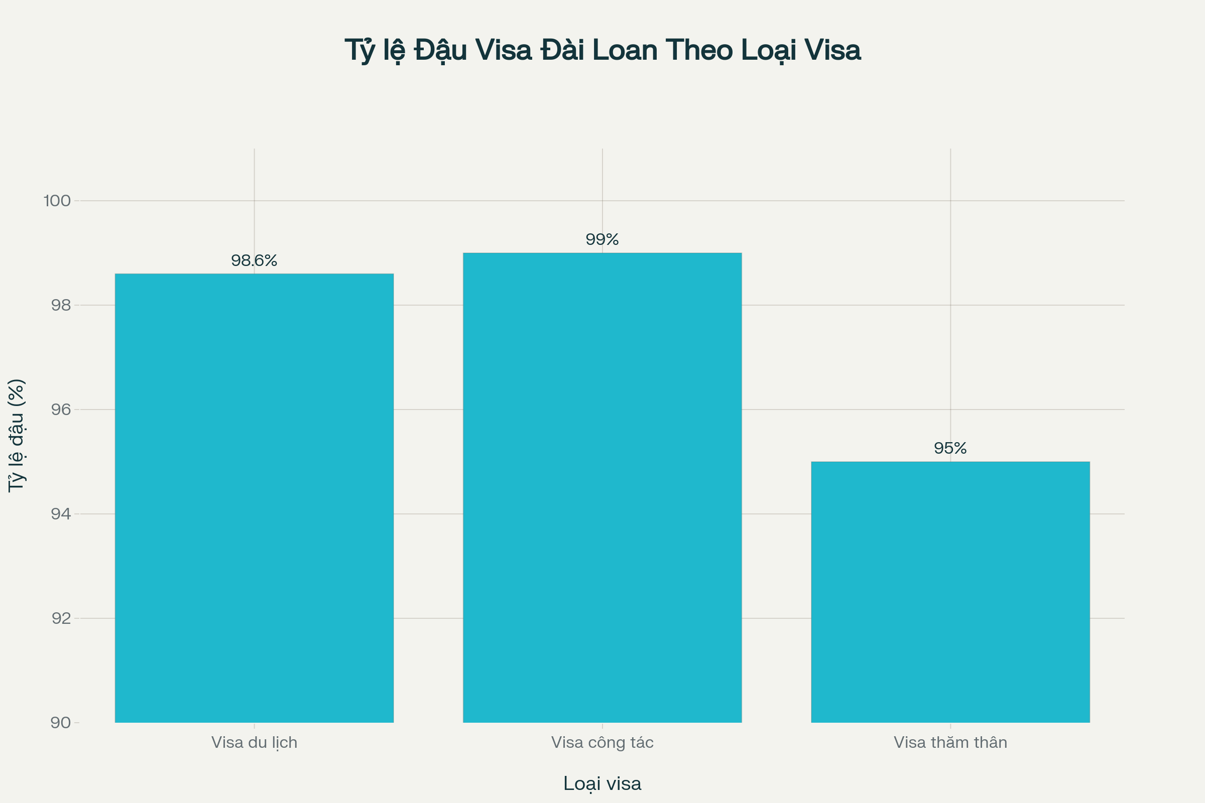 Biểu đồ so sánh tỷ lệ đậu visa Đài Loan theo từng loại visa