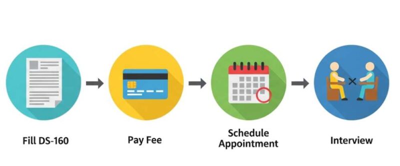 Visa Mỹ Mất Bao Lâu Có Kết Quả? Cập Nhật Chi Tiết Nhất 2025 3 infographic 4 buoc xin visa my