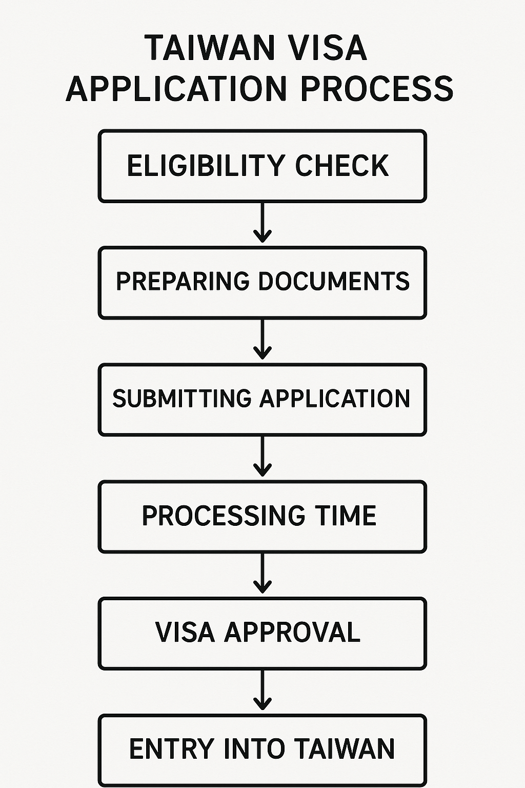 Sơ đồ quy trình xin visa Đài Loan