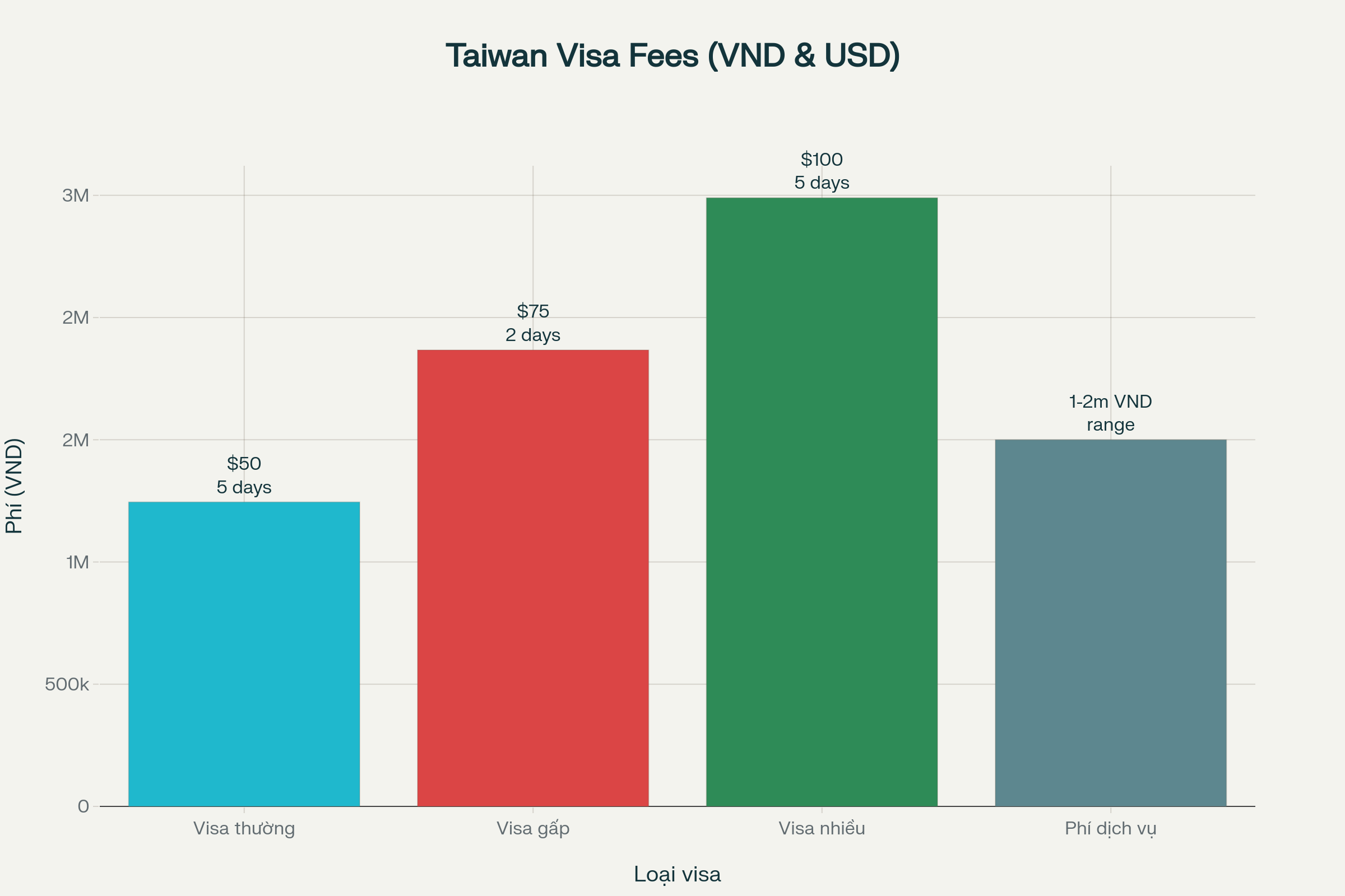Biểu đồ so sánh chi phí và thời gian xử lý các loại visa Đài Loan