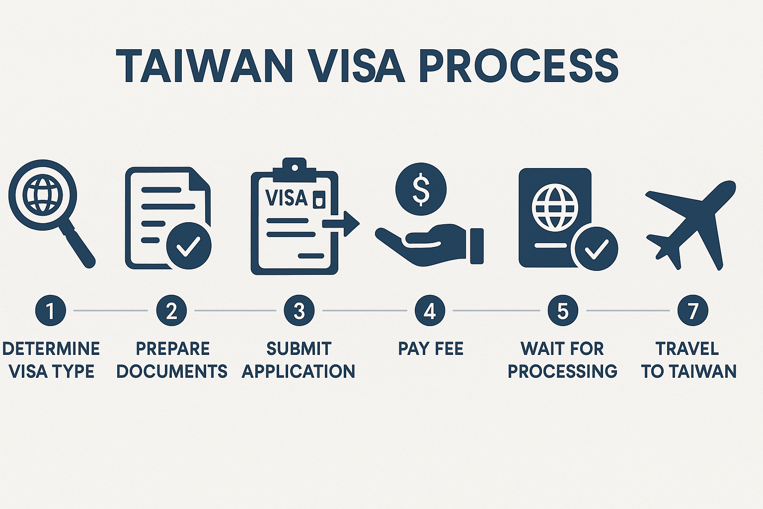 Infographic minh họa quy trình xin visa Đài Loan từng bước