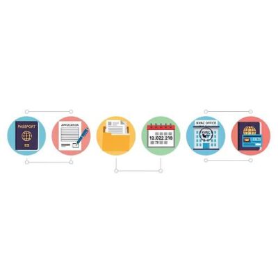 Cập Nhật Chính Sách Visa Hàn Quốc 2025: Thủ Tục Mới, Phí và Thời Gian Xử Lý 4 quy trinh 6 buoc xin visa