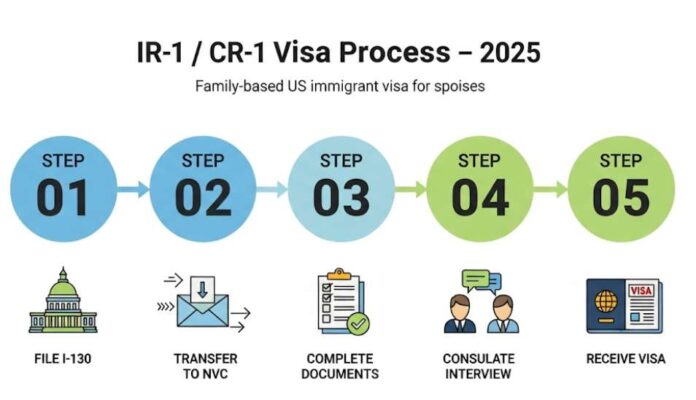 Visa Định Cư Đoàn Tụ Gia Đình IR-1, CR-1: Hướng Dẫn Toàn Diện 2025 4 us ir1 cr1 visa qua trinh infographic