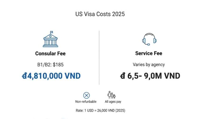 Bảng Giá Dịch Vụ Làm Visa Mỹ Trọn Gói Mới Nhất 2025 2 us visa chi phi 2025 infographic vietnam
