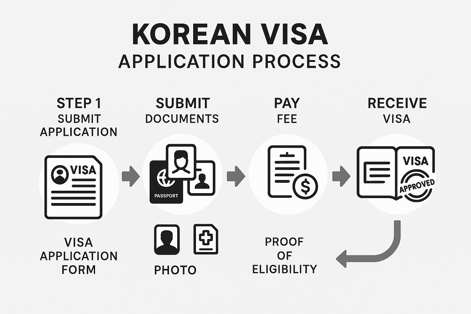 Quy trình xin visa Hàn Quốc với các bước thủ tục