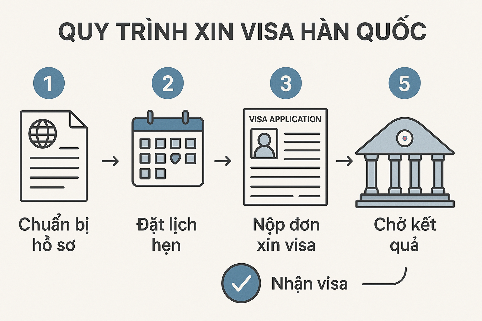 Quy trình 5 bước xin visa multiple Hàn Quốc
