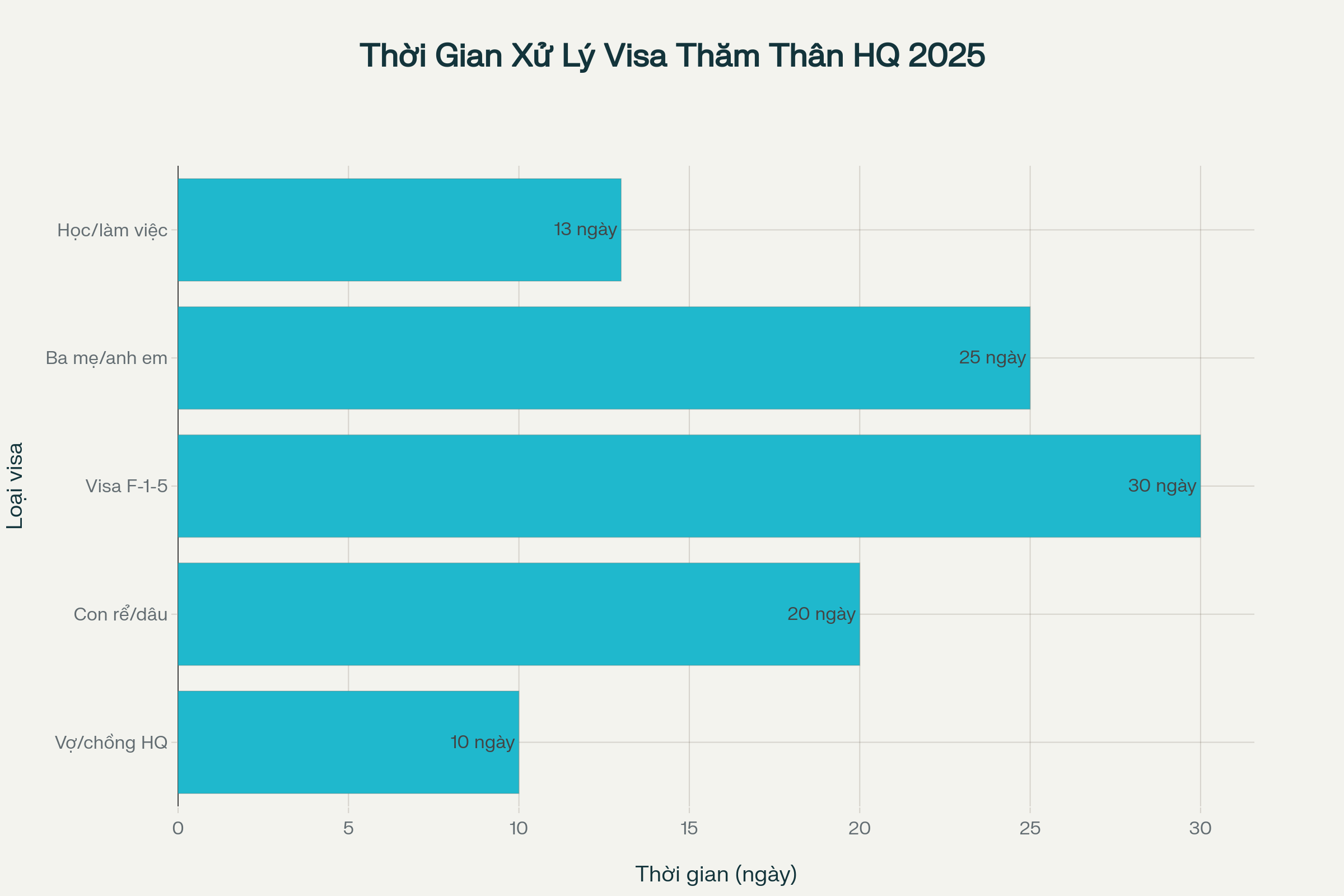 Biểu đồ thể hiện thời gian xử lý visa thăm thân Hàn Quốc theo từng loại visa khác nhau