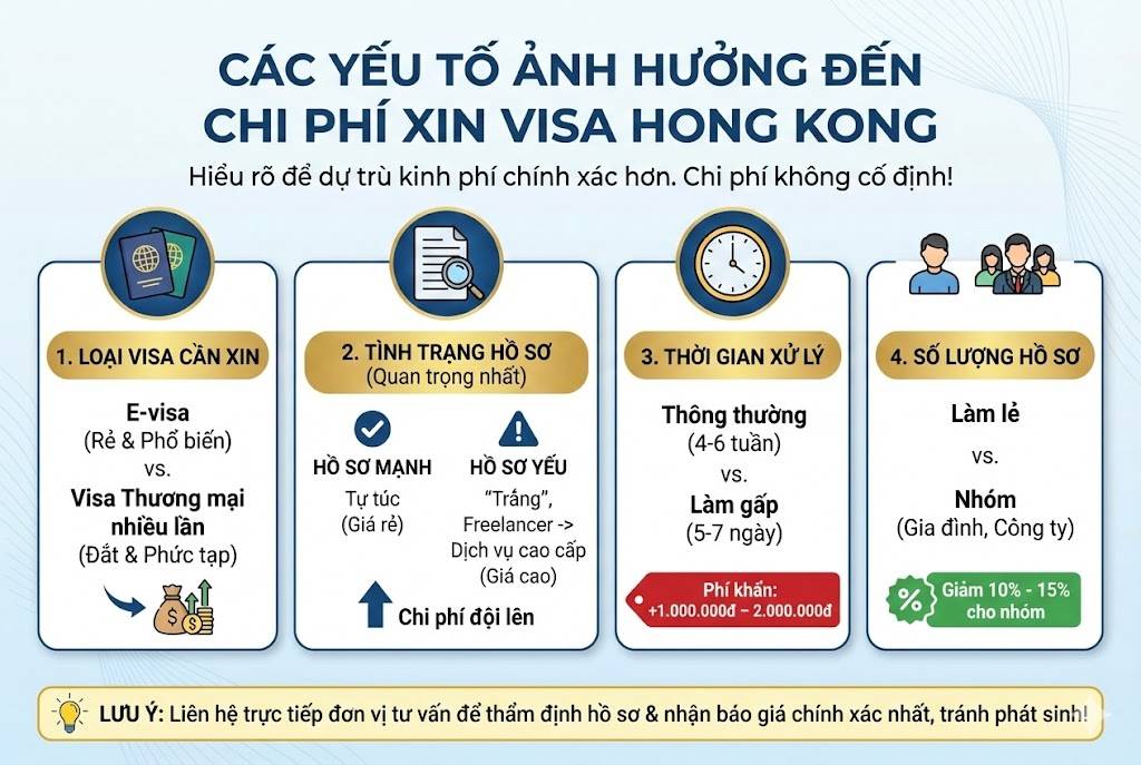 Chi Phí Xin Visa Hong Kong 2026: Hướng Dẫn Chi Tiết Từ A Đến Z 11 Phân tích 4 yếu tố ảnh hưởng đến chi phí xin visa Hong Kong: Loại visa, Tình trạng hồ sơ, Thời gian xử lý khẩn và Số lượng người đăng ký.