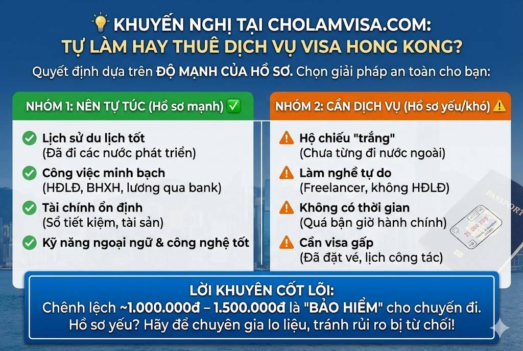 Chi Phí Xin Visa Hong Kong 2026: Hướng Dẫn Chi Tiết Từ A Đến Z 10 Hướng dẫn lựa chọn tự làm hay thuê dịch vụ visa Hong Kong dựa trên độ mạnh hồ sơ: lịch sử du lịch, công việc và tài chính.