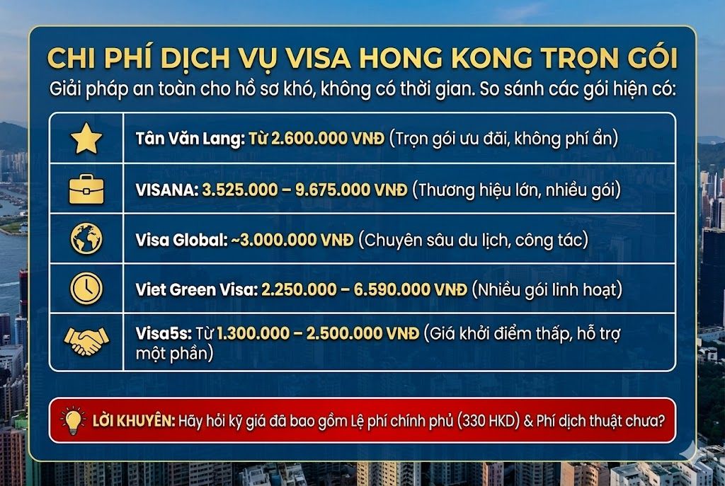Chi Phí Xin Visa Hong Kong 2026: Hướng Dẫn Chi Tiết Từ A Đến Z 9 So sánh giá dịch vụ visa Hong Kong trọn gói giữa các đơn vị: Tân Văn Lang, VISANA, Visa Global, Viet Green Visa và Visa5s, kèm lời khuyên kiểm tra phí chính phủ.