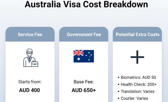  Infographic phân tích các khoản chi phí khi xin visa Úc trọn gói.
