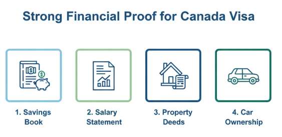 Infographic mô tả các thành phần của hồ sơ chứng minh tài chính mạnh khi xin visa Canada: Sổ tiết kiệm, sao kê lương, nhà đất, xe hơi.