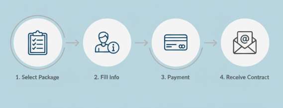 Infographic 4 bước mua bảo hiểm du lịch online: Chọn gói, điền thông tin, thanh toán, và nhận hợp đồng qua email.