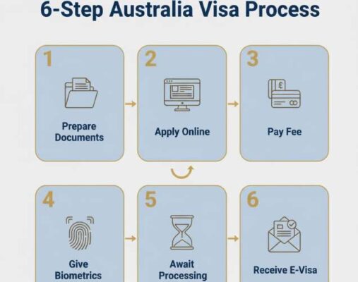 Xin Visa Úc Tại Hà Nội 2025: Hướng Dẫn Toàn Diện & Dịch Vụ Uy Tín Nhất 4 Infographic tóm tắt quy trình 6 bước xin visa Úc online.