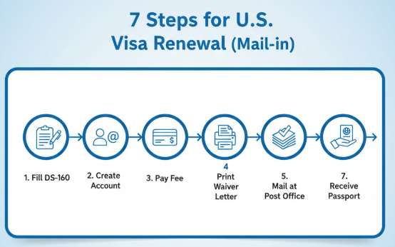 Dịch Vụ Gia Hạn Visa Mỹ Tại Hà Nội 2026 - Uy Tín, Minh Bạch Chi Phí 7 Sơ đồ 7 bước quy trình tự gia hạn visa Mỹ qua đường bưu điện tại Hà Nội, từ điền đơn DS-160 đến nhận kết quả.