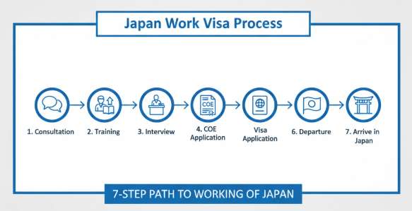 Sơ đồ 7 bước quy trình xin visa lao động Nhật Bản, từ tư vấn, phỏng vấn, xin COE đến xuất cảnh.