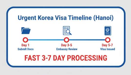 Dịch Vụ Làm Visa Hàn Quốc Khẩn Tại Hà Nội Uy Tín 2026 5 Infographic thể hiện quy trình và thời gian làm visa Hàn Quốc khẩn cấp tại Hà Nội (3-7 ngày).