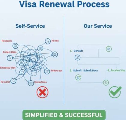 Sơ đồ so sánh quy trình tự túc gia hạn visa Hàn Quốc (phức tạp, rủi ro) và quy trình qua dịch vụ chuyên nghiệp (đơn giản, 4 bước).