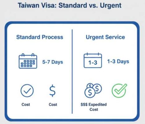 Dịch Vụ Visa Đài Loan Khẩn Cấp Tại Hà Nội: Giải Pháp Rút Ngắn Thời Gian Chờ Visa 2026 5 Infographic so sánh thời gian, chi phí giữa visa Đài Loan thường và visa khẩn.
