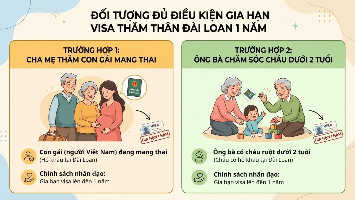 Hướng Dẫn Xin Visa Đài Loan Có Người Bảo Lãnh 2026 (Diện Thăm Thân) 6 2 đối tượng được gia hạn visa thăm thân Đài Loan lên đến 1 năm: cha mẹ chăm con mang thai và ông bà chăm cháu nhỏ