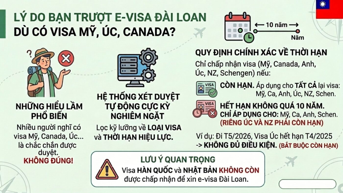 Lý do trượt E-visa Đài Loan dù có visa Mỹ, Úc, Canada và quy định 10 năm.